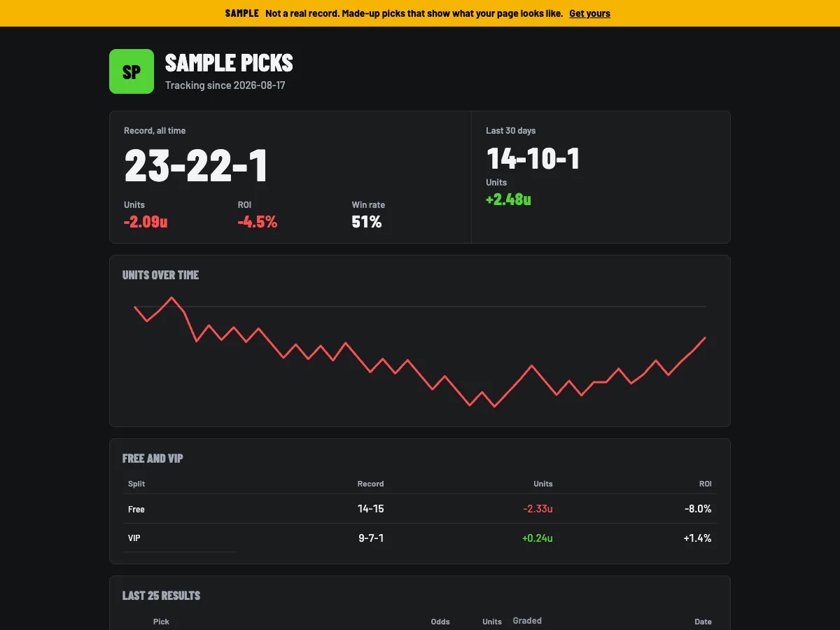 A sample SlipRelay record page with a SAMPLE banner: all-time record, units, last 30 days and a units chart