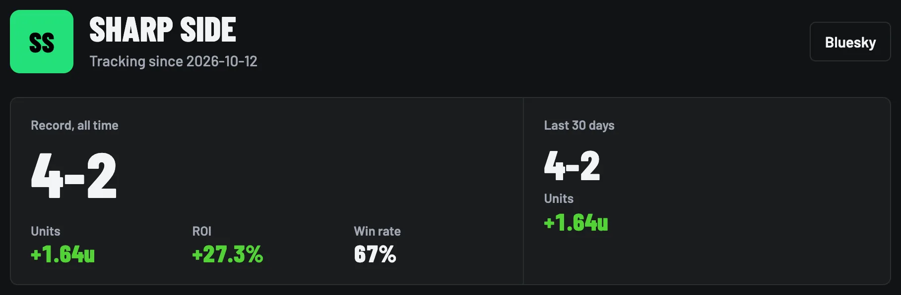 The top of a public record page: brand, record, units, ROI and the last 30 days